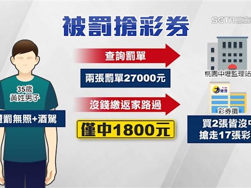 沒錢繳罰款！男搶17張刮刮樂「只中1800」 慘被判刑罰百倍