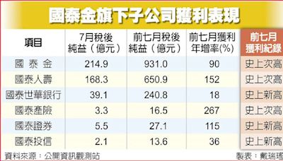 獲利爆發 國泰金前7月EPS 6.07元 賺贏去年全年