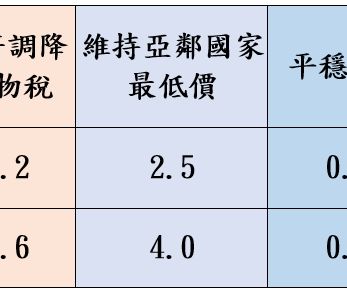 油價連3漲！中油宣布7/22起汽、柴油各調漲0.3元及0.4元