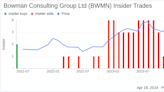 Bowman Consulting Group Ltd CFO Bruce Labovitz Sells 10,000 Shares