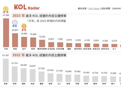 【圖解】行銷為何該緊抓TikTok短影音、奈米網紅影響力？4張圖看懂社群大趨勢