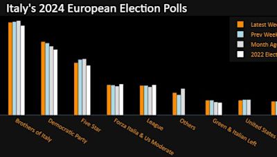 Italy’s Meloni Grants Home Renovation Amnesty in EU Vote Run-up