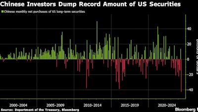 中國投資者拋售美國股票和債券規模創紀錄
