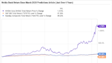 Where Will Nvidia Be in 5 Years? A Year 4 Update to My 2020 Predictions