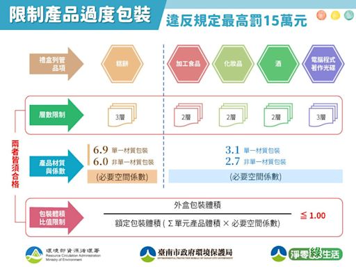 端午送禮 南市環保局籲民眾響應一多三少