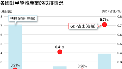 日本大力投資扶持半導體產業