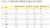 超強！全球醫療保健最好國家「台灣蟬聯世界第1」 日本13名、中國46名