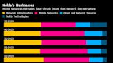 Nokia’s $2.3 Billion Infinera Deal Overhauls Fixed Network Unit