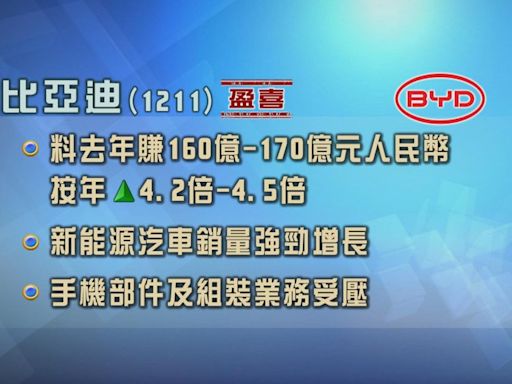 比亞迪發盈喜 料去年純利按年升逾4倍 | 無綫新聞TVB News
