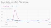 Hong Kong has the world’s highest covid death rate—again