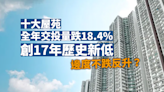 樓市回顧｜十大屋苑全年交投量跌18.4% 創17年歷史新低 僅一屋苑樓價上漲