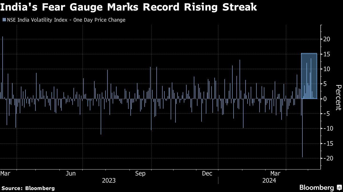 Stock Fear Gauge in India Rises for 11th Day on Poll Concerns