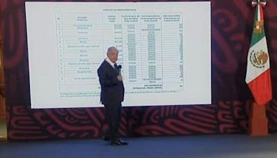 Video | Exhibe AMLO lista de empresas que deben miles de millones al SAT