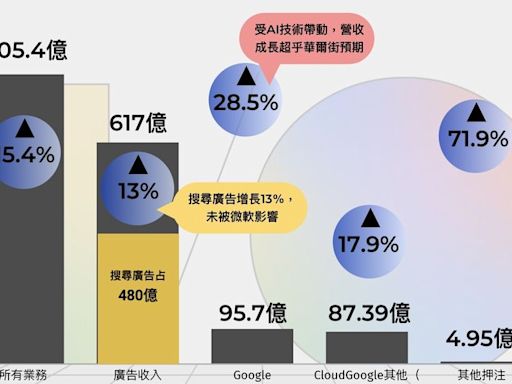 提了121次的AI，Google奪回主導權了嗎？AI摘要是媒體末日還是大商機？