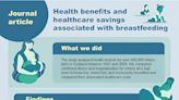 Health and economic benefits of breastfeeding quantified