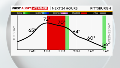 Scattered showers and storms possible Tuesday throughout the Pittsburgh area