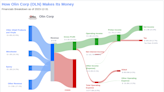 Olin Corp's Dividend Analysis