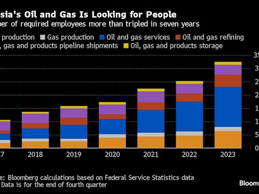 Russia’s War Economy Starves Crucial Oil Industry of Manpower