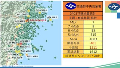 花蓮5.1地震「17縣市有感」 氣象署：0403餘震範圍