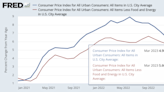 Are we within 3 months of CPI inflation dropping enough for Fed to chill out?