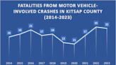 Traffic deaths continue to climb in Kitsap, Washington state