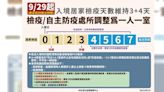 9月29日零時起入境居檢改「1人1室」！取消唾液PCR改發4劑快篩