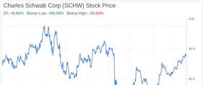 Decoding Charles Schwab Corp (SCHW): A Strategic SWOT Insight