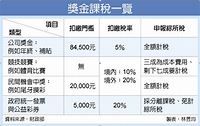 獎金分三類 扣繳稅率差很多 | 眾智聯合會計師事務所