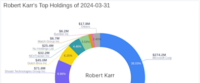 Robert Karr Amplifies Stake in Adobe Inc, Marking a Strategic Portfolio Shift