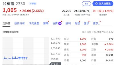 歷史里程碑！台積電登「千金股」 台股勁揚300點創新高