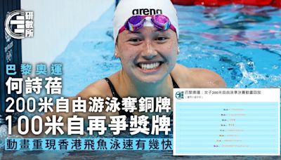 巴黎奧運│何詩蓓200米自由泳勇奪銅牌 動畫重現飛魚泳速有幾快