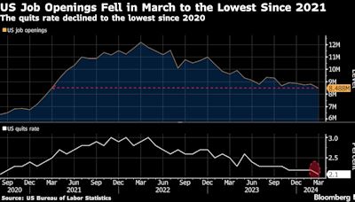 美國職位空缺降至三年來最低 反映勞動力市場降溫
