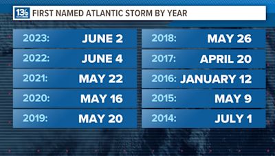 When's hurricane season? It's officially underway but the tropics remain quiet... for now