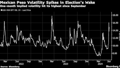 墨西哥意外的大選結果令昔日「超級披索」創近四年來最糟單周表現