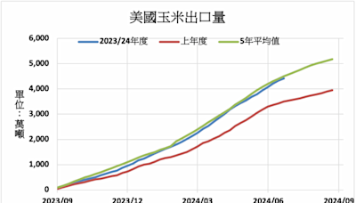 美國小麥出口銷售超預期 FAO上調穀物產量預估