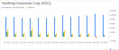 Northrop Grumman Surpasses Analyst Expectations with Strong Q1 2024 Earnings