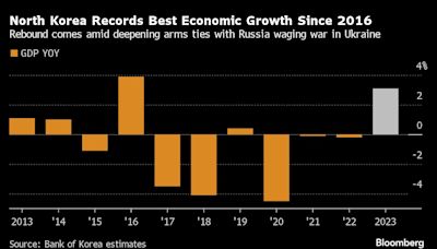 North Korea’s Economy Rebounds as Kim-Putin Ties Fuel Arms Trade