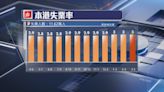 本港最新逾11.6萬人失業