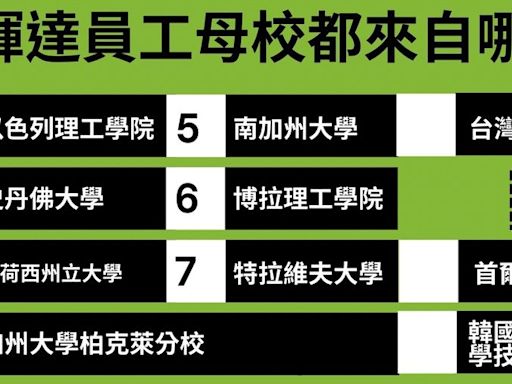 輝達「AI智囊團」解密：哪所大學畢業生最多？不是台灣！是這個創新之國