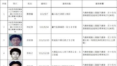 桃園酒駕累犯再添16人 照片、姓名全公開