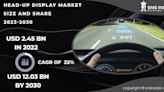 Head-Up Display Market is expected to grow at a significant CAGR of 22% From 2023 to 2030