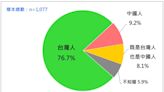 民調／76.7%自認是台灣人 中國認同已經個位數、雙重認同不到一成