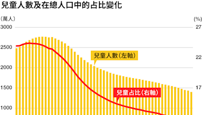 日本兒童人數連續43年減少