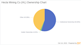 Decoding Ownership and Performance: Hecla Mining Co(HL)