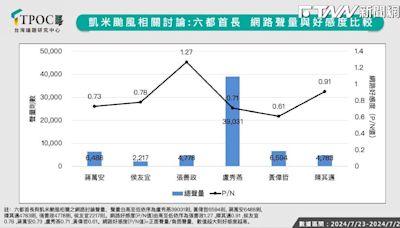 颱風政治學大數據：盧秀燕返台好感度倒數第二，高雄淹水陳其邁好感度反而領先