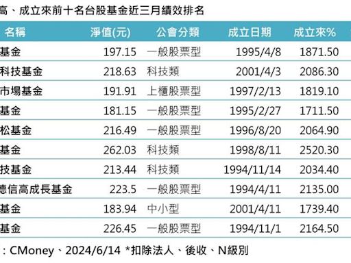 45萬人數錢！台股6檔基金「低調大賺逾2000%」