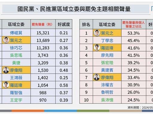 小心了！罷免聲量前三名全是國民黨立委 數據曝「他」處境最危險