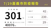 嘉市7/29增301例本土新冠 5至未滿12歲兒童疫苗接種率89.38%