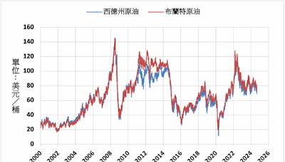 《油價》需求擔憂影響 NYMEX原油下跌1.6%