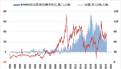 《油價》等待OPEC+會議 NYMEX原油下跌1.2%